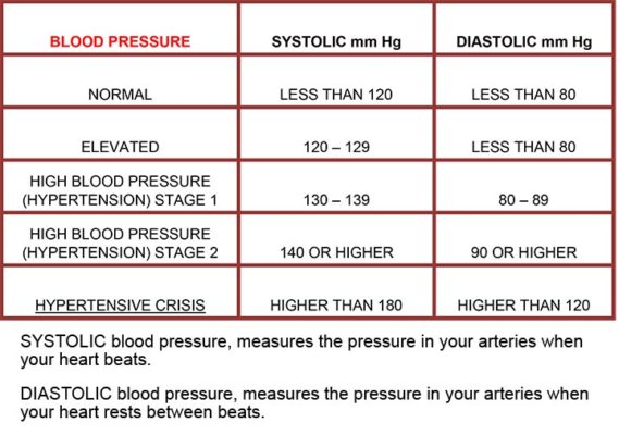 Blood Pressure numbers chart